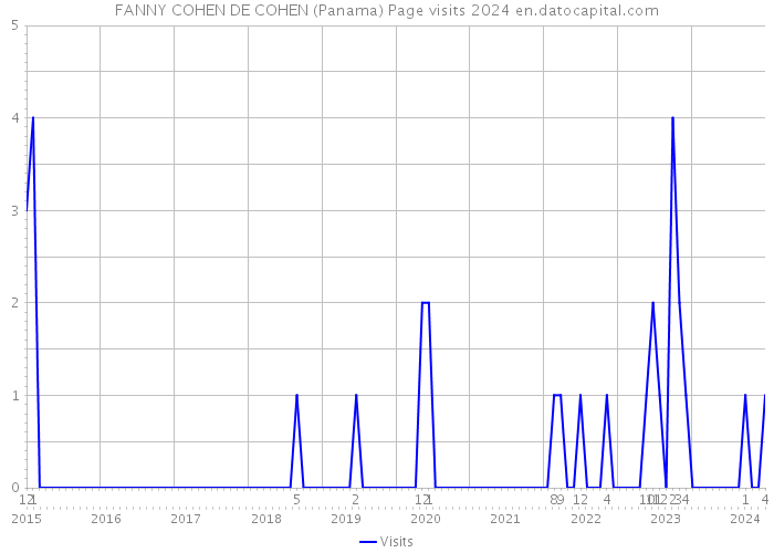 FANNY COHEN DE COHEN (Panama) Page visits 2024 