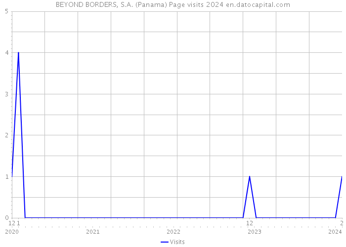 BEYOND BORDERS, S.A. (Panama) Page visits 2024 