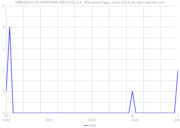 MERIDIAN OIL MARITIME SERVICES S.A. (Panama) Page visits 2024 