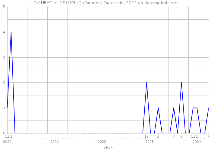 DIANEHT M. DE OSPINO (Panama) Page visits 2024 