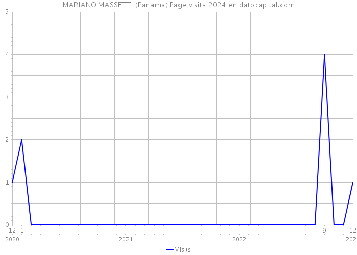 MARIANO MASSETTI (Panama) Page visits 2024 