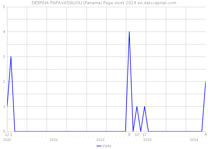 DESPINA PAPAVASSILIOU (Panama) Page visits 2024 