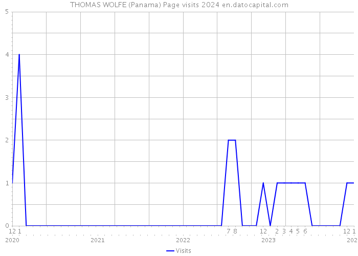 THOMAS WOLFE (Panama) Page visits 2024 