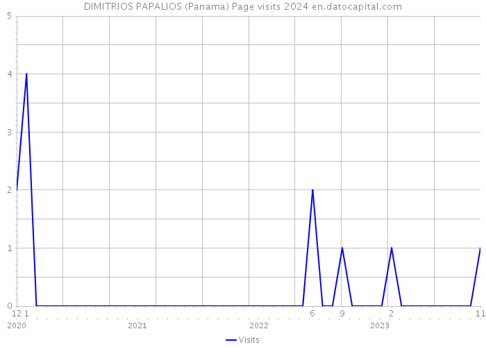 DIMITRIOS PAPALIOS (Panama) Page visits 2024 