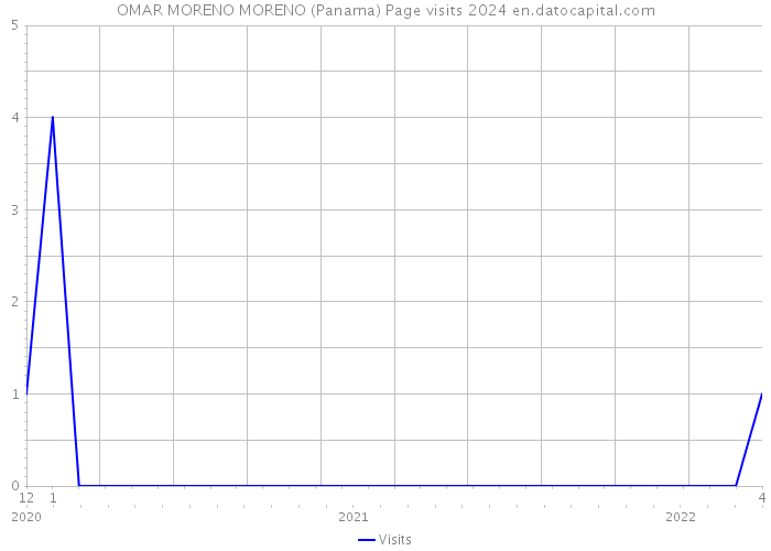OMAR MORENO MORENO (Panama) Page visits 2024 