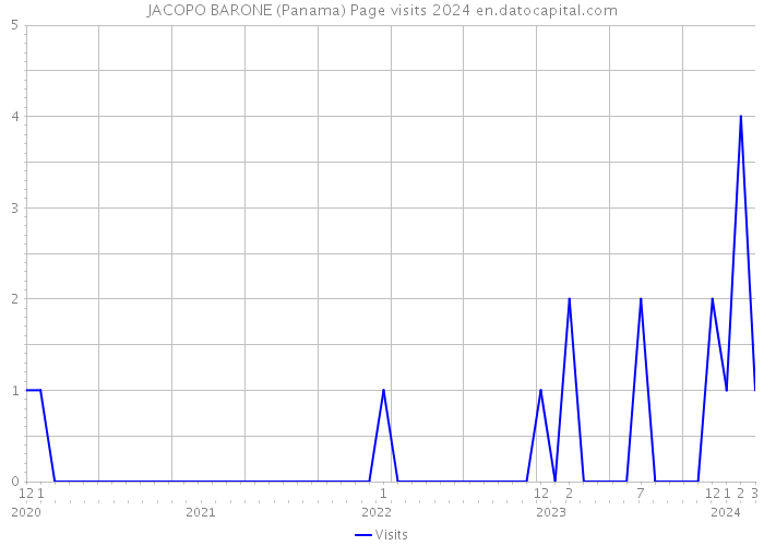JACOPO BARONE (Panama) Page visits 2024 