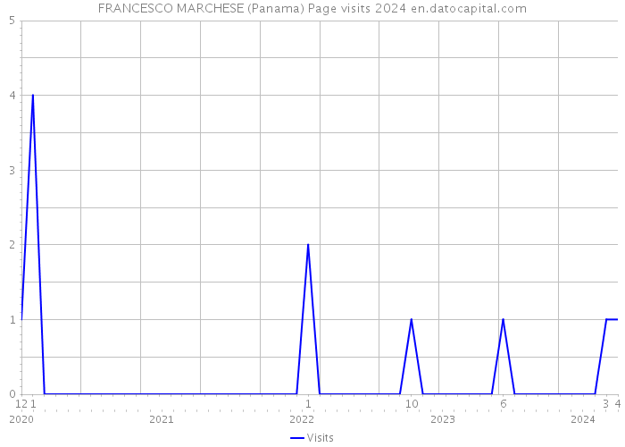 FRANCESCO MARCHESE (Panama) Page visits 2024 