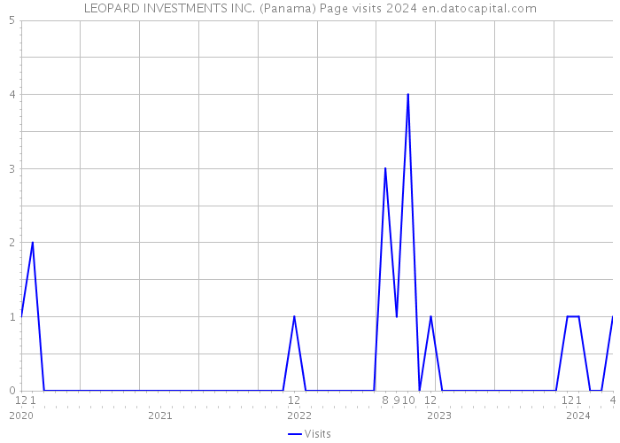 LEOPARD INVESTMENTS INC. (Panama) Page visits 2024 