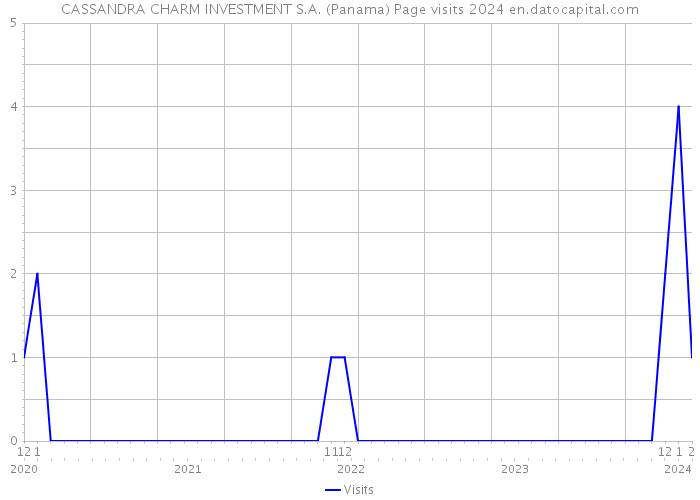 CASSANDRA CHARM INVESTMENT S.A. (Panama) Page visits 2024 