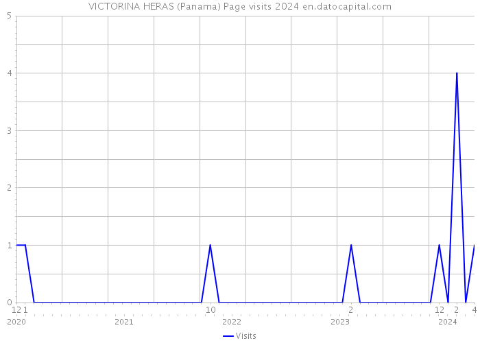 VICTORINA HERAS (Panama) Page visits 2024 