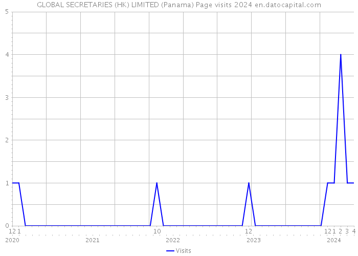 GLOBAL SECRETARIES (HK) LIMITED (Panama) Page visits 2024 