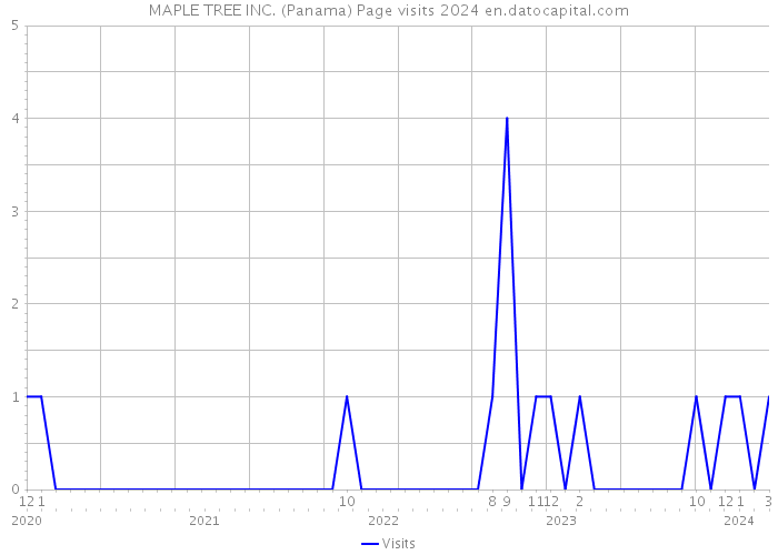 MAPLE TREE INC. (Panama) Page visits 2024 