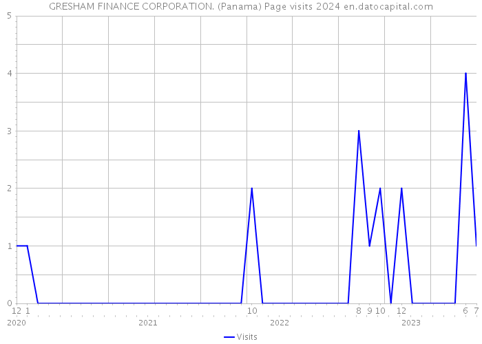 GRESHAM FINANCE CORPORATION. (Panama) Page visits 2024 