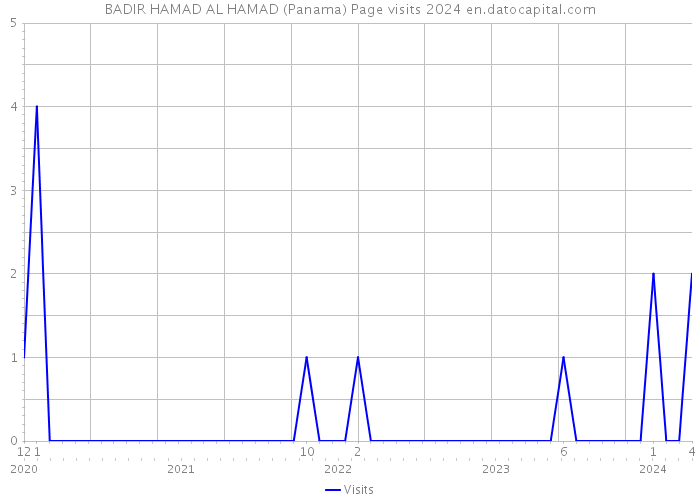 BADIR HAMAD AL HAMAD (Panama) Page visits 2024 