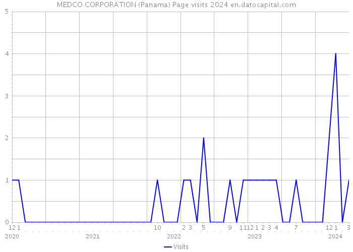 MEDCO CORPORATION (Panama) Page visits 2024 