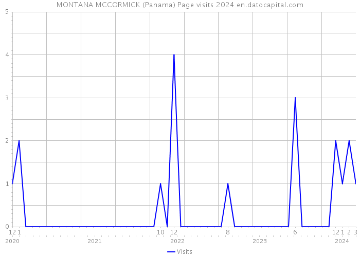 MONTANA MCCORMICK (Panama) Page visits 2024 