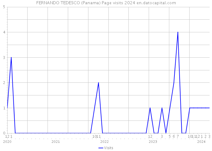 FERNANDO TEDESCO (Panama) Page visits 2024 