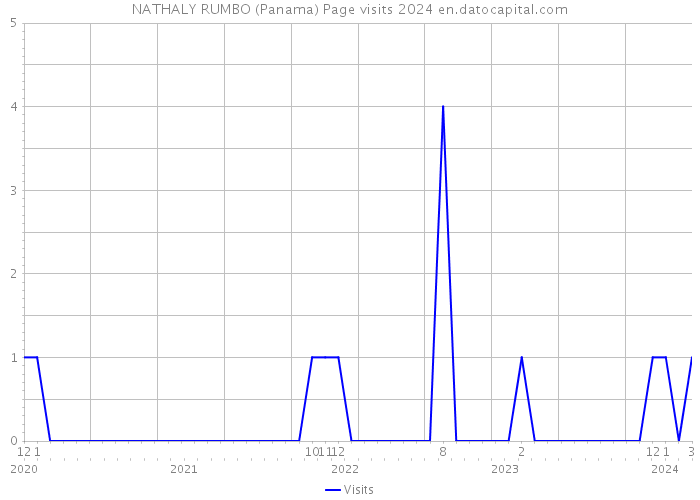 NATHALY RUMBO (Panama) Page visits 2024 