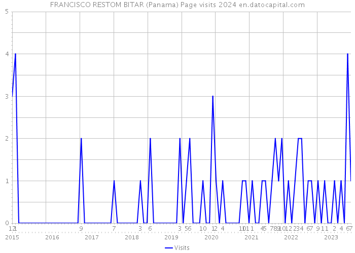 FRANCISCO RESTOM BITAR (Panama) Page visits 2024 
