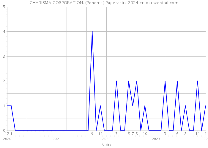 CHARISMA CORPORATION. (Panama) Page visits 2024 