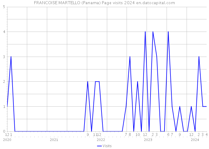 FRANCOISE MARTELLO (Panama) Page visits 2024 
