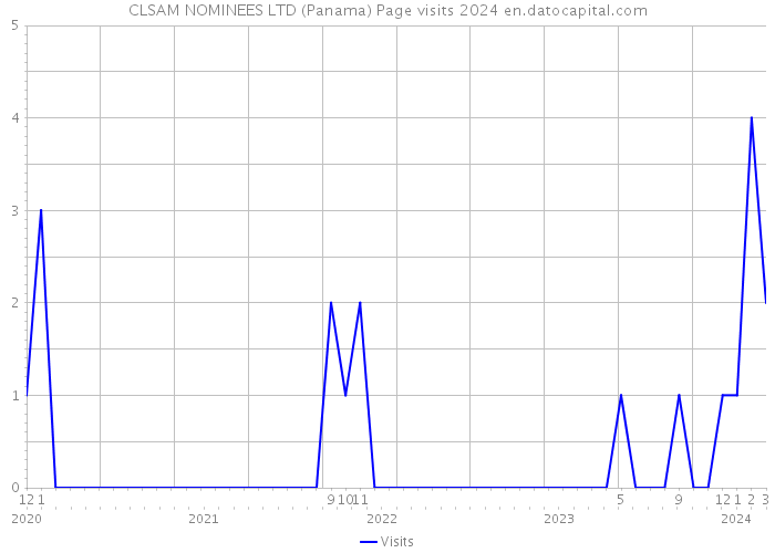 CLSAM NOMINEES LTD (Panama) Page visits 2024 
