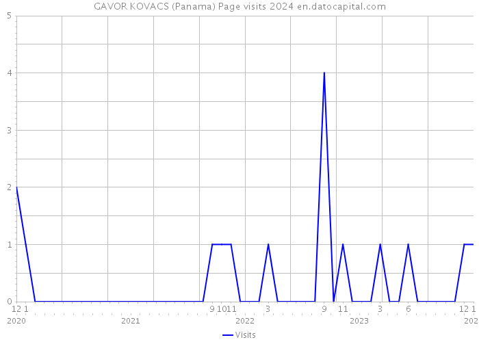 GAVOR KOVACS (Panama) Page visits 2024 