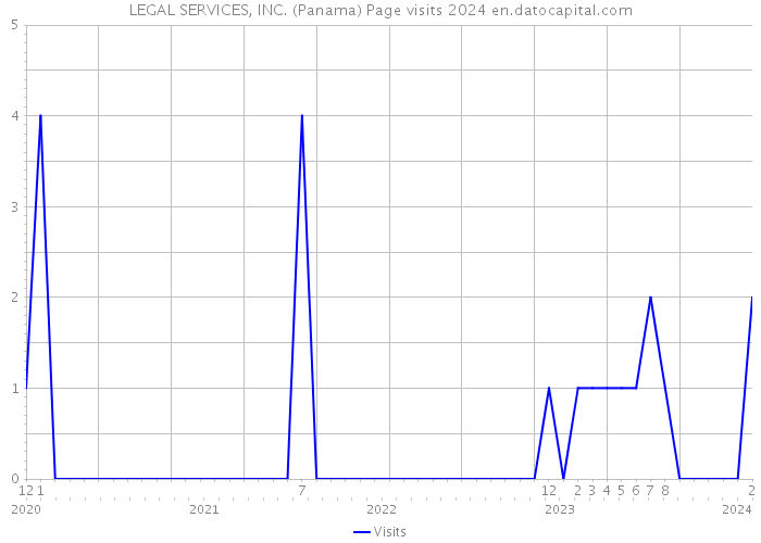 LEGAL SERVICES, INC. (Panama) Page visits 2024 