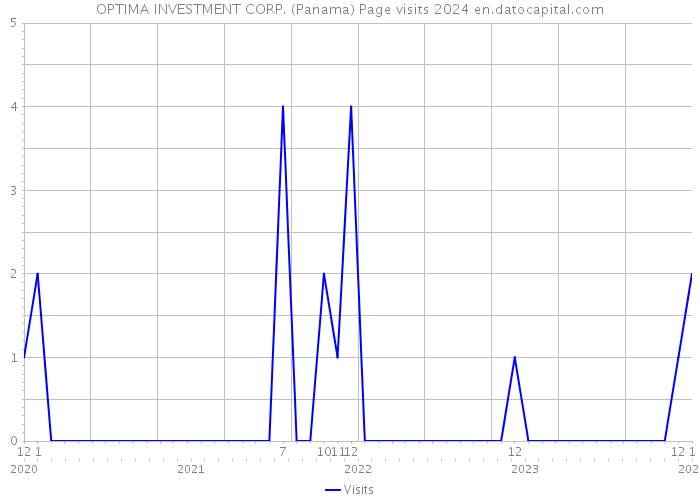 OPTIMA INVESTMENT CORP. (Panama) Page visits 2024 