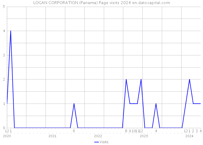 LOGAN CORPORATION (Panama) Page visits 2024 