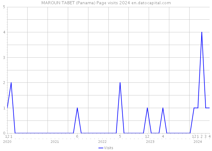 MAROUN TABET (Panama) Page visits 2024 