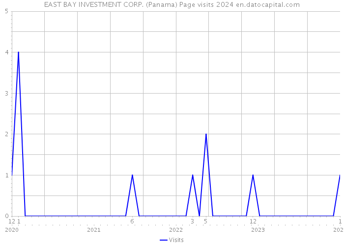 EAST BAY INVESTMENT CORP. (Panama) Page visits 2024 