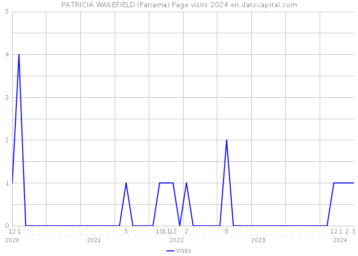 PATRICIA WAKEFIELD (Panama) Page visits 2024 