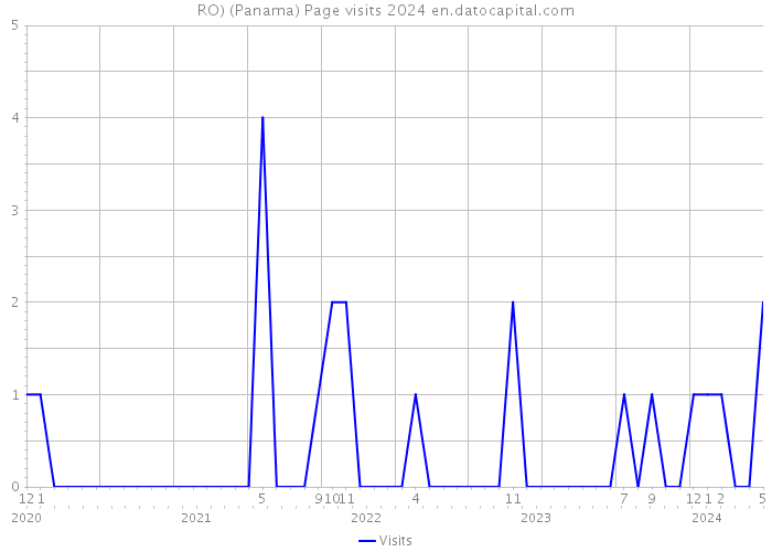 RO) (Panama) Page visits 2024 