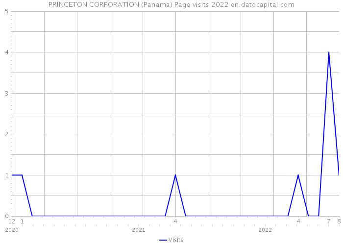 PRINCETON CORPORATION (Panama) Page visits 2022 