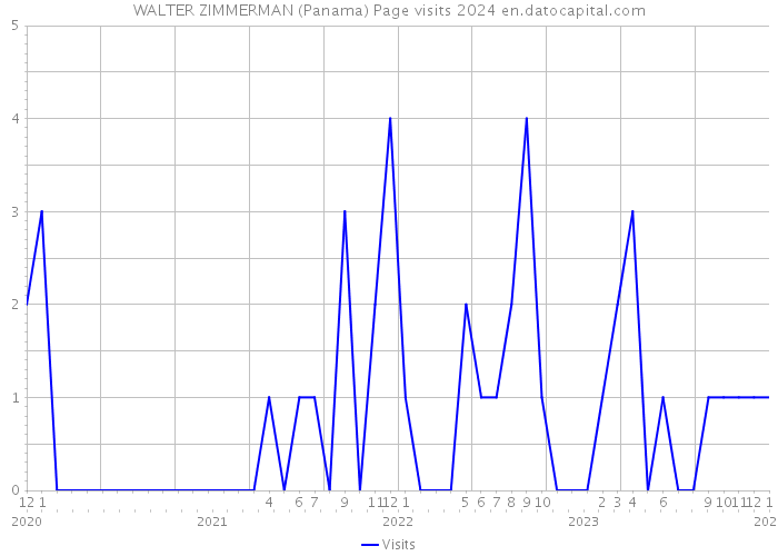WALTER ZIMMERMAN (Panama) Page visits 2024 