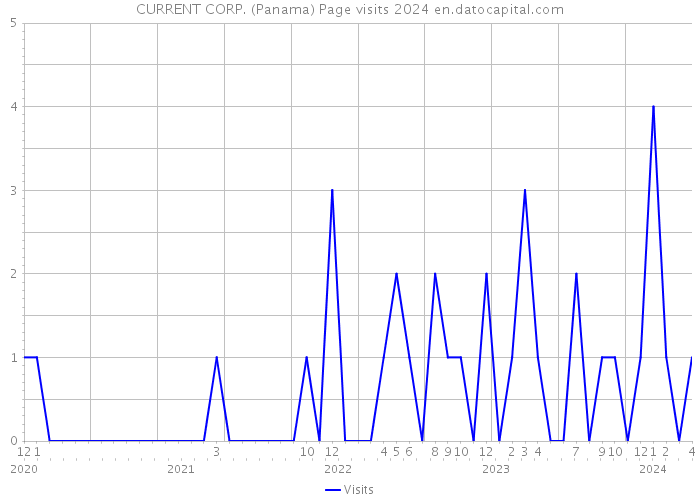 CURRENT CORP. (Panama) Page visits 2024 