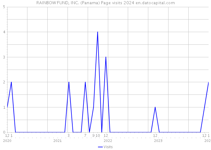 RAINBOW FUND, INC. (Panama) Page visits 2024 