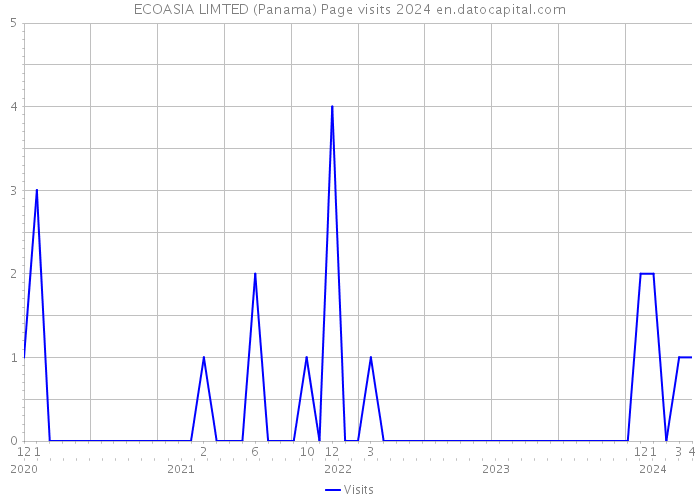 ECOASIA LIMTED (Panama) Page visits 2024 