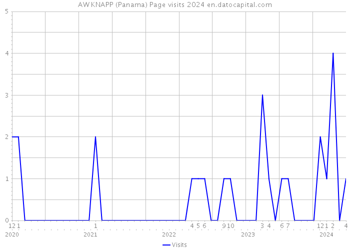 AW KNAPP (Panama) Page visits 2024 