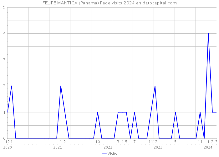 FELIPE MANTICA (Panama) Page visits 2024 