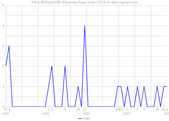 PAUL BOULANGER (Panama) Page visits 2024 