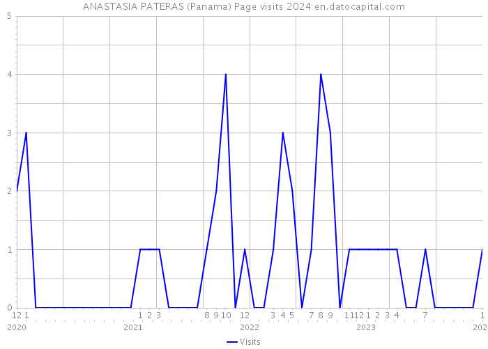 ANASTASIA PATERAS (Panama) Page visits 2024 