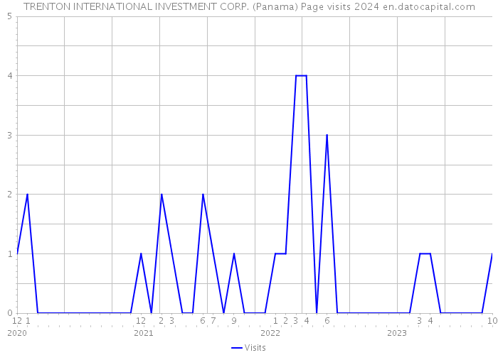 TRENTON INTERNATIONAL INVESTMENT CORP. (Panama) Page visits 2024 