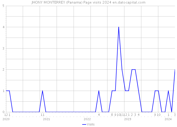 JHONY MONTERREY (Panama) Page visits 2024 
