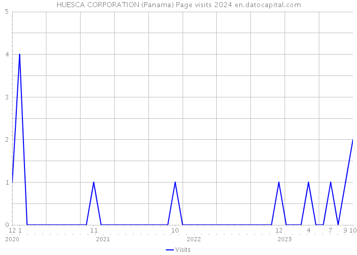 HUESCA CORPORATION (Panama) Page visits 2024 