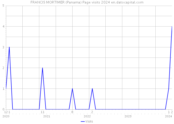 FRANCIS MORTIMER (Panama) Page visits 2024 