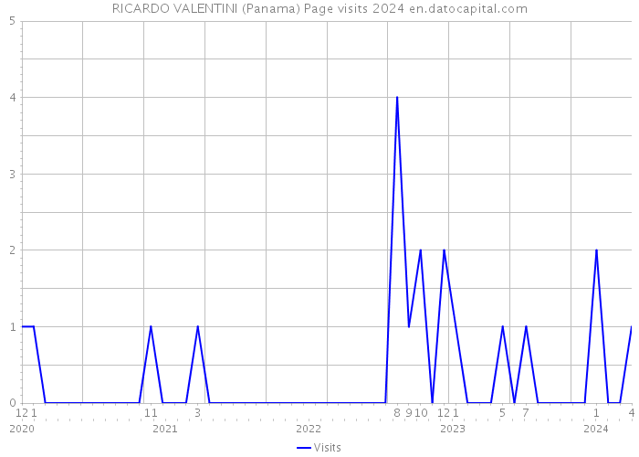RICARDO VALENTINI (Panama) Page visits 2024 