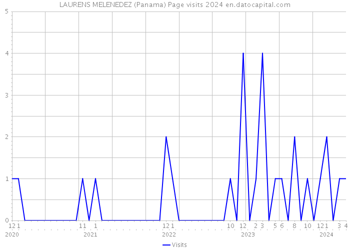 LAURENS MELENEDEZ (Panama) Page visits 2024 