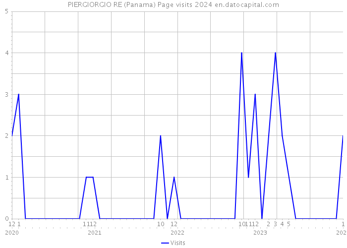 PIERGIORGIO RE (Panama) Page visits 2024 